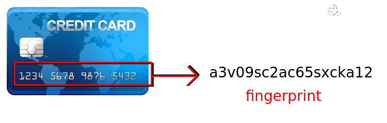 Transforming the credit card number into a fingerprint