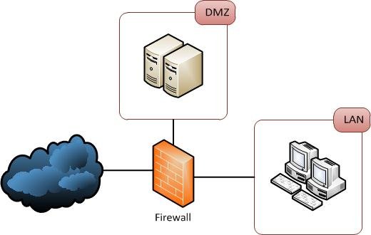 Single firewall DMZ