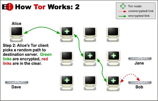 How Tor works