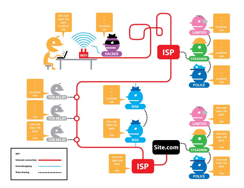 Tor and HTTPS