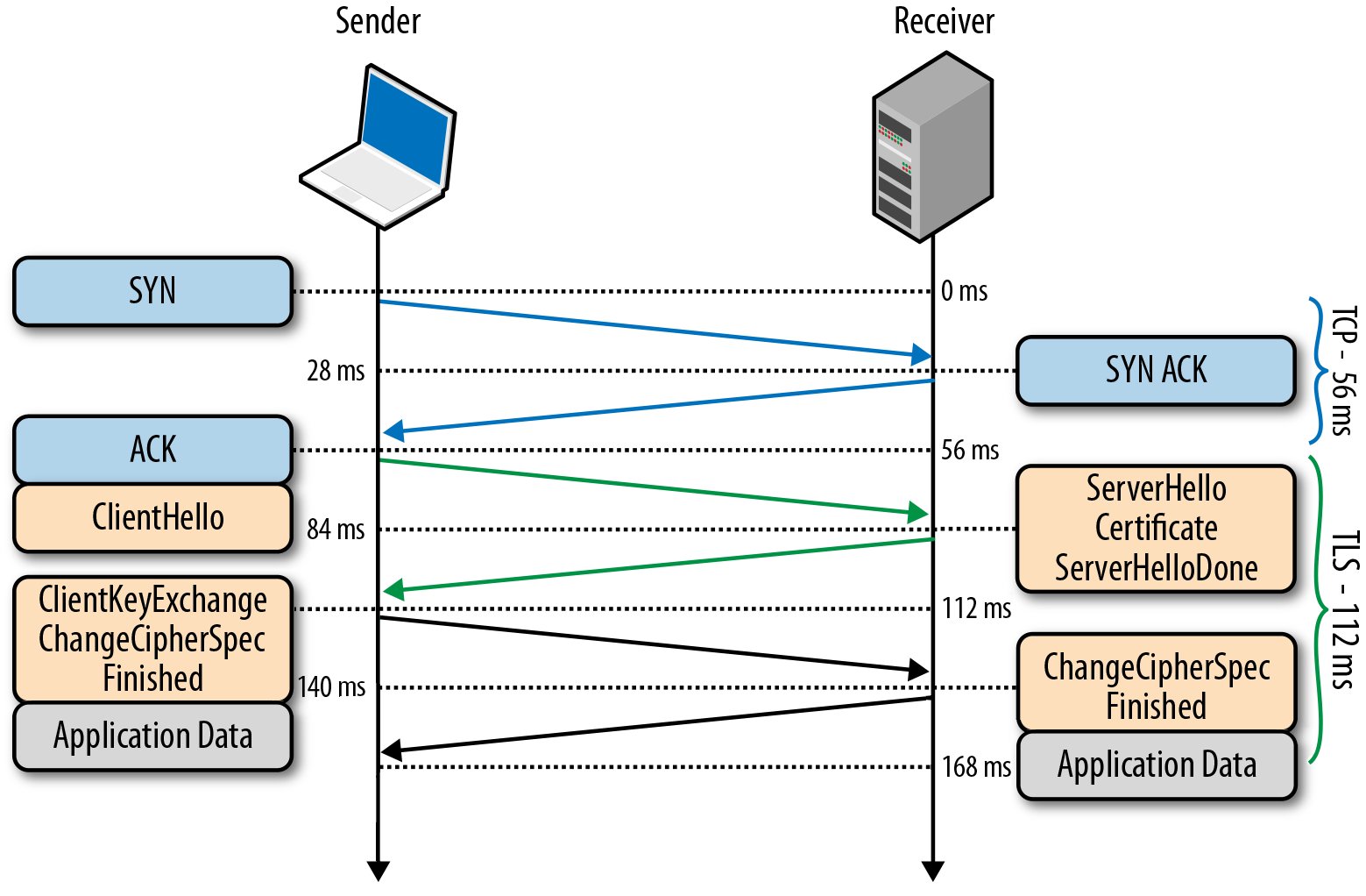 TLS Negotiation